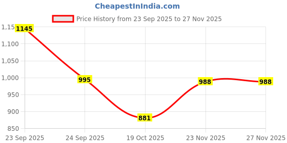 myntra.com GILMORE OAK Men Textured PU Laptop Sleeve gilmore oak Price History Graph from 23 Sep 2025 to 27 Nov 2025