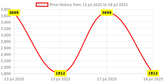 myntra.com Gilori Women Ethnic MotifsRegular Thread Work Kurta with Trousers & With Dupatta gilori Price History Graph from 13 Jul 2025 to 17 Jul 2025