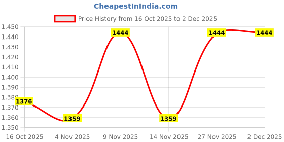 myntra.com Ginger by Lifestyle A-Line Shoulder Strap Slits Midi Dress ginger by lifestyle Price History Graph from 16 Oct 2025 to 2 Dec 2025