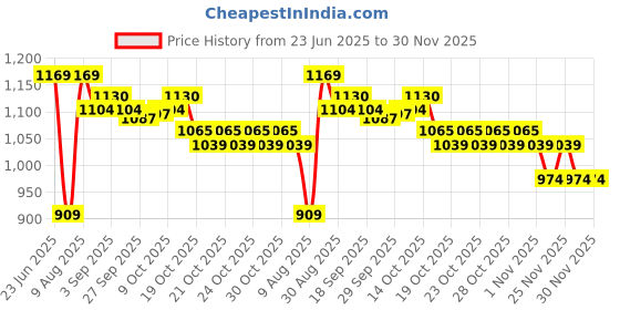 myntra.com Ginger by Lifestyle Abstract Printed Sheath Dress ginger by lifestyle Price History Graph from 23 Jun 2025 to 29 Nov 2025