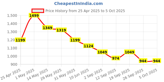 myntra.com Ginger by Lifestyle Block Heel Sandals ginger by lifestyle Price History Graph from 25 Apr 2025 to 4 Oct 2025