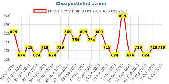 myntra.com Ginger by Lifestyle Bra Full Coverage Lightly Padded ginger by lifestyle Price History Graph from 9 Oct 2024 to 4 Oct 2025