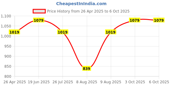 myntra.com Ginger by Lifestyle Bra Full Coverage Lightly Padded ginger by lifestyle Price History Graph from 26 Apr 2025 to 6 Oct 2025