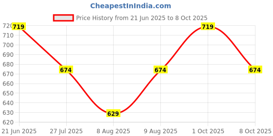 myntra.com Ginger by Lifestyle Bra Full Coverage Underwired Lightly Padded ginger by lifestyle Price History Graph from 21 Jun 2025 to 8 Oct 2025