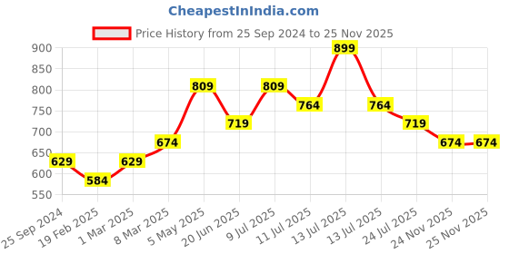 myntra.com Ginger by Lifestyle Bra Half Coverage Lightly Padded ginger by lifestyle Price History Graph from 25 Sep 2024 to 24 Nov 2025