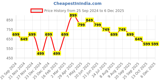 myntra.com Ginger by Lifestyle Bra Half Coverage Lightly Padded ginger by lifestyle Price History Graph from 25 Sep 2024 to 4 Dec 2025
