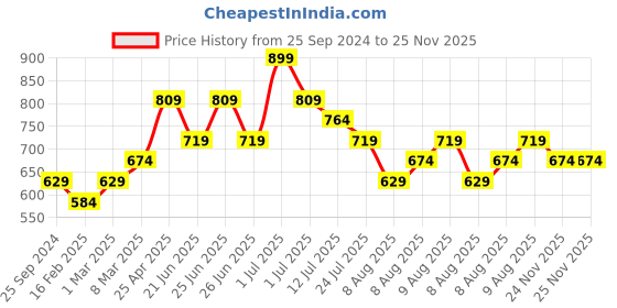 myntra.com Ginger by Lifestyle Bra Half Coverage Lightly Padded ginger by lifestyle Price History Graph from 25 Sep 2024 to 24 Nov 2025