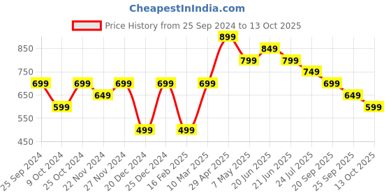 myntra.com Ginger by Lifestyle Bra Half Coverage Lightly Padded ginger by lifestyle Price History Graph from 25 Sep 2024 to 13 Oct 2025