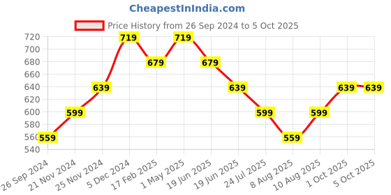 myntra.com Ginger by Lifestyle Bra Medium Coverage ginger by lifestyle Price History Graph from 26 Sep 2024 to 4 Oct 2025