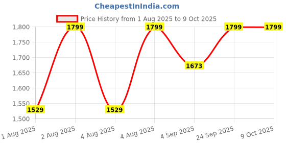 myntra.com Ginger by Lifestyle Bucket Handheld Bag With Fringed ginger by lifestyle Price History Graph from 1 Aug 2025 to 9 Oct 2025