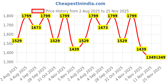 myntra.com Ginger by Lifestyle Bucket with Quilted Shoulder Bag ginger by lifestyle Price History Graph from 2 Aug 2025 to 24 Nov 2025