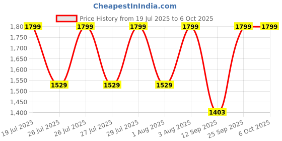 myntra.com Ginger by Lifestyle Bucket With Tasselled Handheld Bag ginger by lifestyle Price History Graph from 19 Jul 2025 to 5 Oct 2025