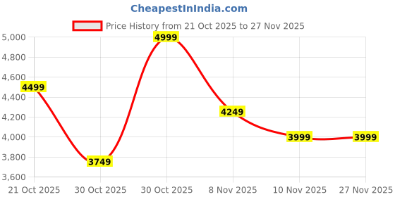 myntra.com Ginger by Lifestyle Casual Block-Heeled Chunky Boots ginger by lifestyle Price History Graph from 21 Oct 2025 to 27 Nov 2025