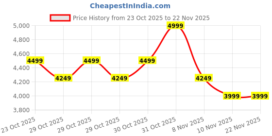 myntra.com Ginger by Lifestyle Casual Block-Heeled Slouchy Boots ginger by lifestyle Price History Graph from 23 Oct 2025 to 22 Nov 2025