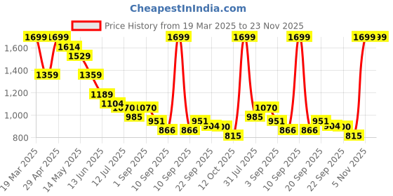 myntra.com ginger by lifestyle CODE by Lifestyle Women Textured Square Peep Toe Heels ginger by lifestyle Price History Graph from 19 Mar 2025 to 23 Nov 2025