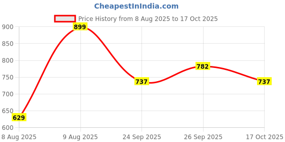 myntra.com Ginger by Lifestyle Cotton Tummy & Thigh Shapewear ginger by lifestyle Price History Graph from 8 Aug 2025 to 17 Oct 2025