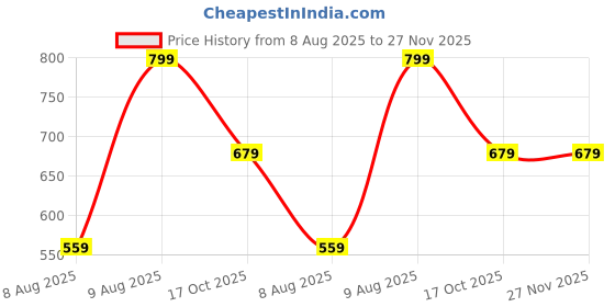 myntra.com Ginger by Lifestyle Cotton Tummy Shapewear ginger by lifestyle Price History Graph from 8 Aug 2025 to 27 Nov 2025