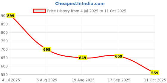 myntra.com Ginger by Lifestyle Crop Top ginger by lifestyle Price History Graph from 4 Jul 2025 to 11 Oct 2025