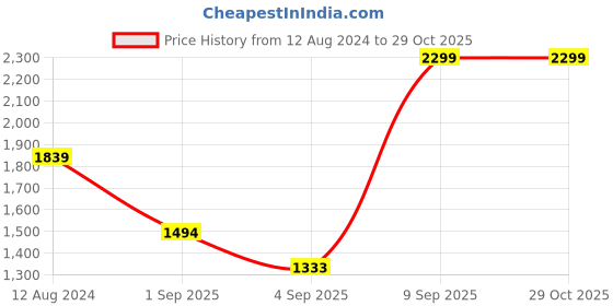 myntra.com Ginger by Lifestyle Embellished Structured Handheld Bag ginger by lifestyle Price History Graph from 12 Aug 2024 to 29 Oct 2025