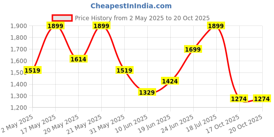 myntra.com Ginger by Lifestyle Embroidered Off-Shoulder A-Line Midi Dress ginger by lifestyle Price History Graph from 2 May 2025 to 20 Oct 2025