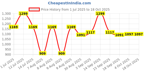 myntra.com Ginger by Lifestyle Flared Maxi Skirt ginger by lifestyle Price History Graph from 1 Jul 2025 to 17 Oct 2025