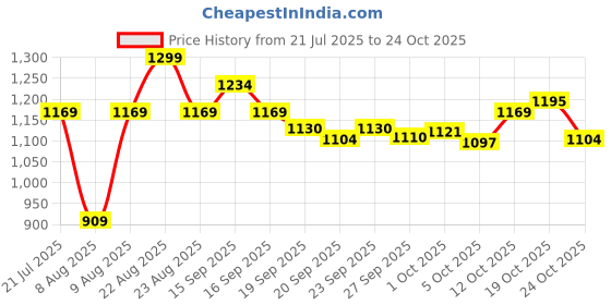 myntra.com Ginger by Lifestyle Flared Maxi Skirt ginger by lifestyle Price History Graph from 21 Jul 2025 to 23 Oct 2025