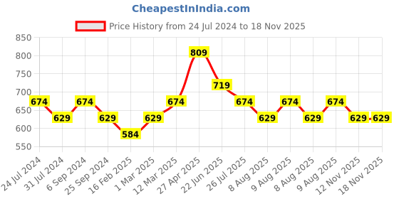 myntra.com Ginger by Lifestyle Floral Full Coverage Lightly Padded T-shirt Bra ginger by lifestyle Price History Graph from 24 Jul 2024 to 17 Nov 2025