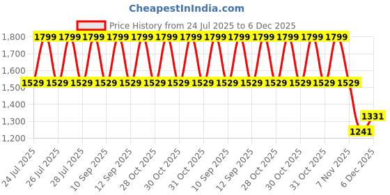 myntra.com Ginger by Lifestyle Floral Half Moon Sling Bag ginger by lifestyle Price History Graph from 24 Jul 2025 to 5 Dec 2025