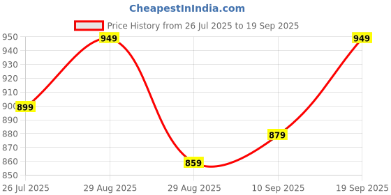 myntra.com Ginger by Lifestyle Floral Printed Cotton Flared A-Line Maxi Skirts ginger by lifestyle Price History Graph from 26 Jul 2025 to 19 Sep 2025