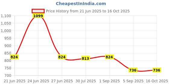 myntra.com Ginger by Lifestyle Floral Printed PU Two Fold Wallet ginger by lifestyle Price History Graph from 21 Jun 2025 to 16 Oct 2025