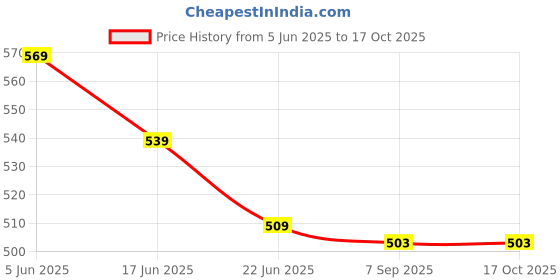 myntra.com Ginger by Lifestyle Floral PU Structured Handheld Bag ginger by lifestyle Price History Graph from 5 Jun 2025 to 16 Oct 2025