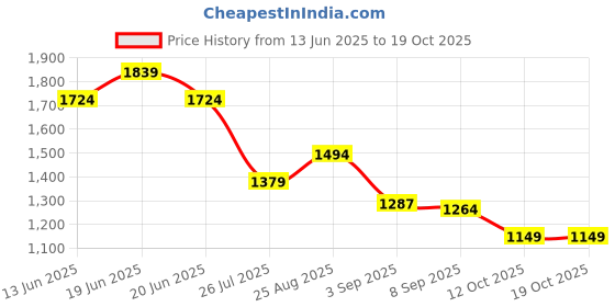 myntra.com Ginger by Lifestyle Floral PU Structured Handheld Bag ginger by lifestyle Price History Graph from 13 Jun 2025 to 18 Oct 2025