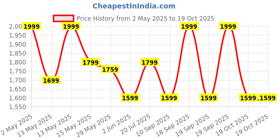 myntra.com Ginger by Lifestyle Floral Self Design PU Structured Handheld Bag With Cut Work ginger by lifestyle Price History Graph from 2 May 2025 to 19 Oct 2025