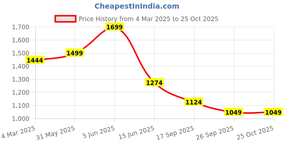 myntra.com Ginger by Lifestyle Flutter Sleeve Sheath Mini Dress ginger by lifestyle Price History Graph from 4 Mar 2025 to 25 Oct 2025