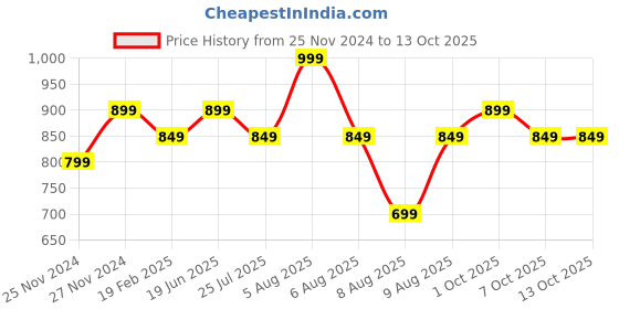 myntra.com Ginger by Lifestyle Full Coverage Lightly Padded Bra ginger by lifestyle Price History Graph from 25 Nov 2024 to 12 Oct 2025