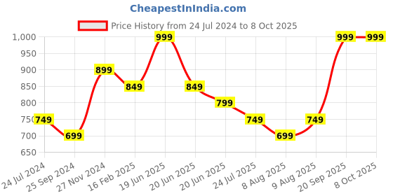 myntra.com Ginger by Lifestyle Full Coverage Lightly Padded Everyday Bra With UV Protection ginger by lifestyle Price History Graph from 24 Jul 2024 to 7 Oct 2025