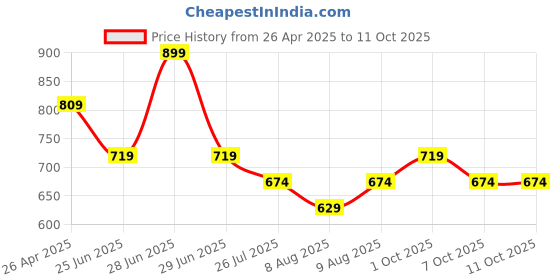myntra.com Ginger by Lifestyle Full Coverage Underwired Lightly Padded Bra ginger by lifestyle Price History Graph from 26 Apr 2025 to 10 Oct 2025