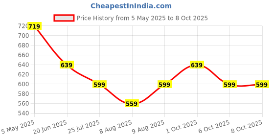 myntra.com Ginger by Lifestyle Full Coverage Underwired Lightly Padded Seamless Bra ginger by lifestyle Price History Graph from 5 May 2025 to 8 Oct 2025