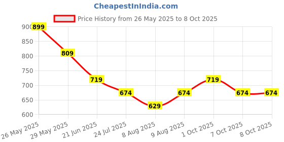 myntra.com Ginger by Lifestyle Full Coverage Underwired Lightly PaddedBra ginger by lifestyle Price History Graph from 26 May 2025 to 7 Oct 2025