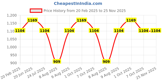 myntra.com Ginger by Lifestyle Full Coverage Underwired Seamless Lightly Padded T-shirt Bra ginger by lifestyle Price History Graph from 20 Feb 2025 to 24 Nov 2025