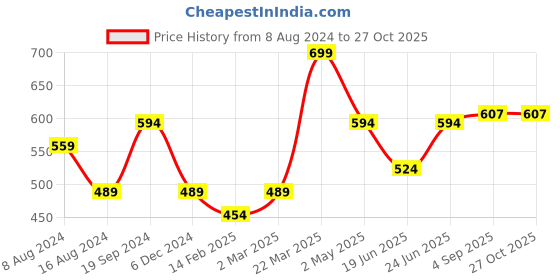 myntra.com Ginger by Lifestyle Graphic Embroidered Miniature Sling Bag ginger by lifestyle Price History Graph from 8 Aug 2024 to 27 Oct 2025