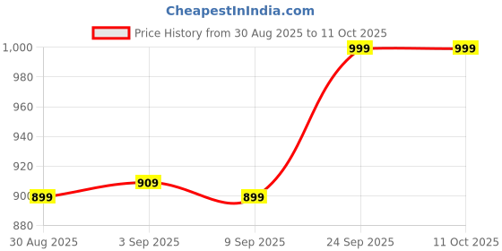 myntra.com Ginger by Lifestyle Graphic Printed Backpacks ginger by lifestyle Price History Graph from 30 Aug 2025 to 11 Oct 2025