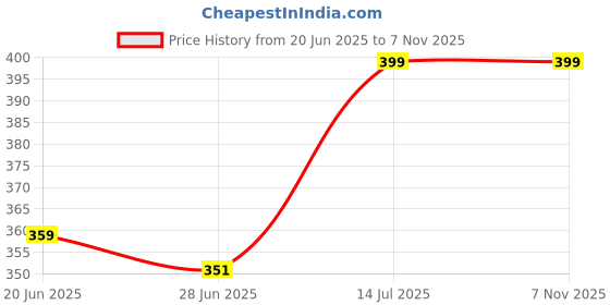myntra.com Ginger by Lifestyle Graphic Printed Round Neck Extended Sleeves Cotton T-shirt ginger by lifestyle Price History Graph from 20 Jun 2025 to 7 Nov 2025
