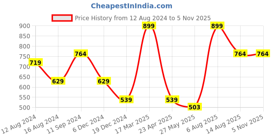 myntra.com Ginger by Lifestyle Graphic Printed Structured Sling Bag ginger by lifestyle Price History Graph from 12 Aug 2024 to 4 Nov 2025