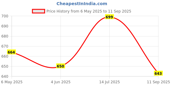 myntra.com Ginger by Lifestyle Half Moon Handheld Bag ginger by lifestyle Price History Graph from 6 May 2025 to 11 Sep 2025