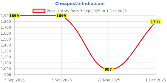 myntra.com Ginger by Lifestyle Halter Neck Bodycon Mini Dress ginger by lifestyle Price History Graph from 3 Sep 2025 to 27 Nov 2025