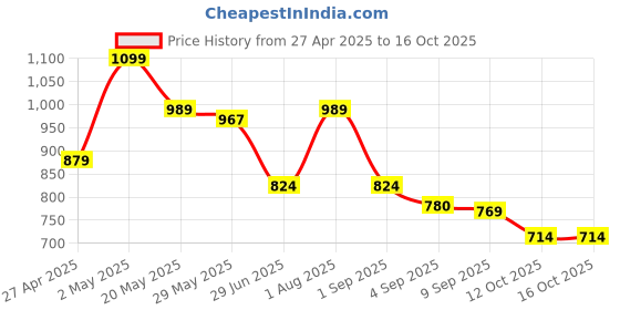 myntra.com Ginger by Lifestyle Handheld Bag ginger by lifestyle Price History Graph from 27 Apr 2025 to 16 Oct 2025