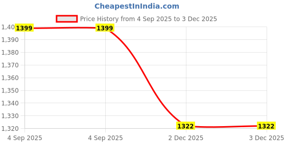 myntra.com Ginger by Lifestyle Horizontal Striped Scoop Neck Sleeveless Crop Tank Top ginger by lifestyle Price History Graph from 4 Sep 2025 to 3 Dec 2025
