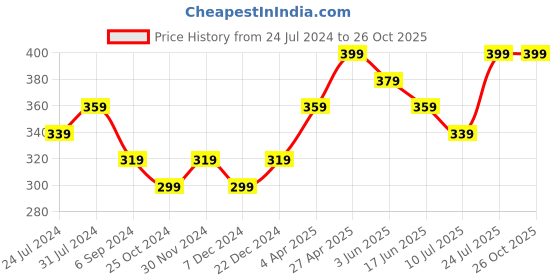 myntra.com Ginger by Lifestyle Mid Rise Cotton Hipster Briefs ginger by lifestyle Price History Graph from 24 Jul 2024 to 26 Oct 2025