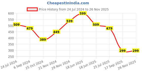 myntra.com Ginger by Lifestyle Non Padded Non Wired Bra ginger by lifestyle Price History Graph from 24 Jul 2024 to 25 Nov 2025